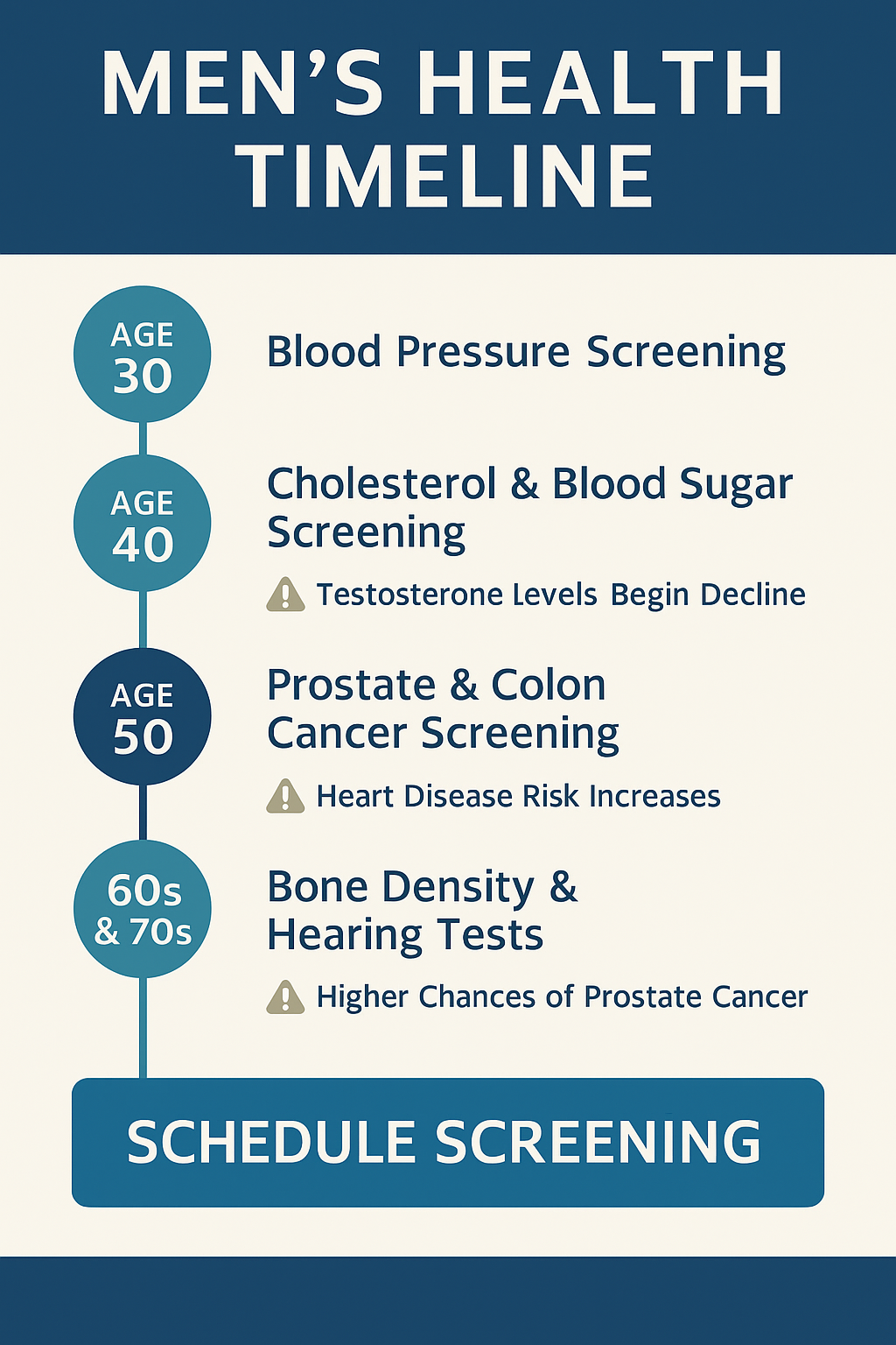 Men's Health Timeline